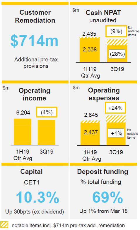 Cba 3q19 Trading Update