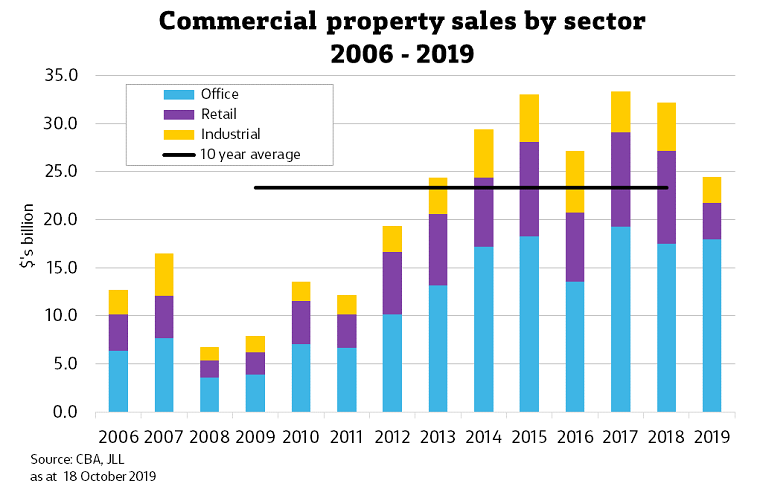 Stronger for longer - this cycle's demand for commercial property