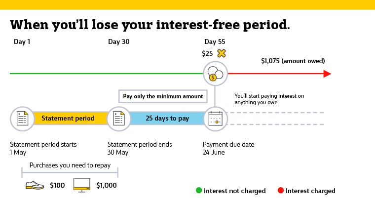 How Is Credit Card Interest Calculated And Charged 