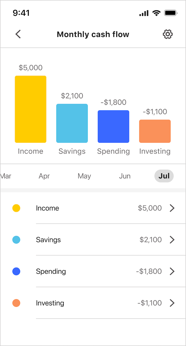 Screenshot of monthly cash flow showing monthly income, spending and savings