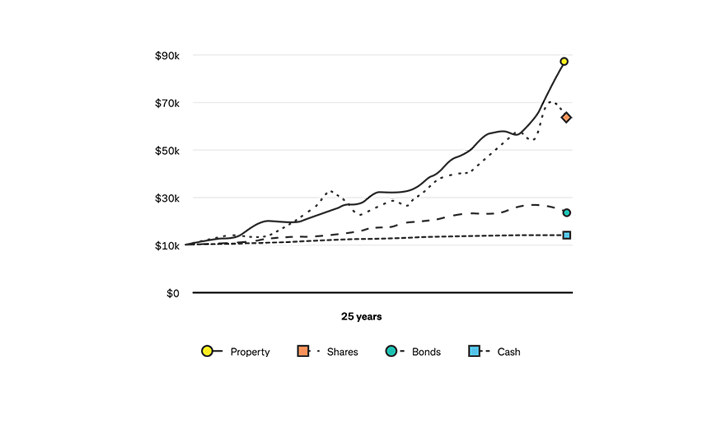 A line graph comparing the growth of four investment types – Property, Shares, Bonds, and Cash – over a period of 25 years. Property shows the highest growth trajectory, followed by Shares, while Bonds and Cash show minimal relative growth over time.