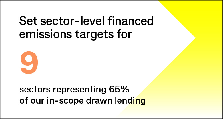 Set sector-level financed emissions targets for 9 sectors representing 65% of our in-scope drawn lending