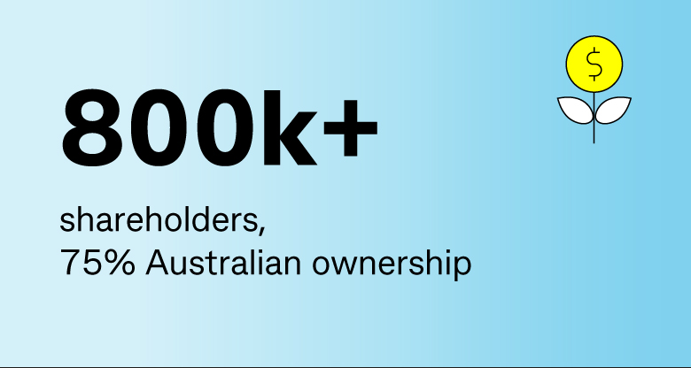 800k+ shareholders, 75% Australian ownership