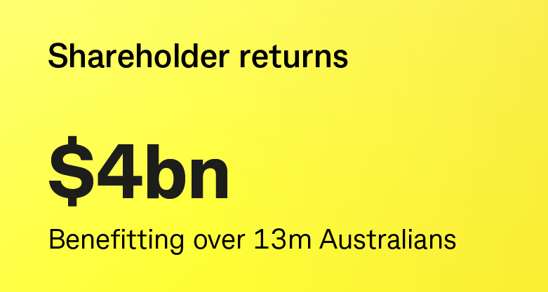 Shareholder returns $4bn. Benefiting over 13m Australians