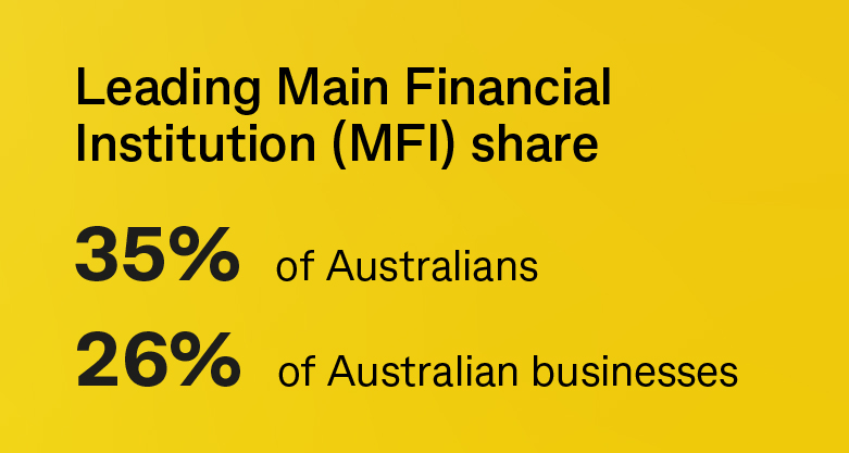 Leading Main Financial Institution (MFI) share, 35% of Australians, 26% of Australian businesses