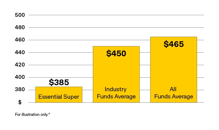  Chart of fee comparisons between Essential Super and other funds average based on a $50,000 super balance.^1' Essential Super $385, Industry Funds Average $450, All Funds Average $465.