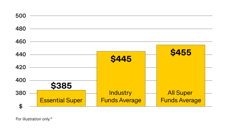  Chart of fee comparisons between Essential Super and other funds average based on a $50,000 super balance.^1' Essential Super $385, Industry Funds Average $450, All Funds Average $465.