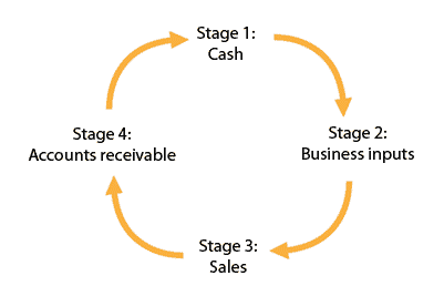 Managing business cash flow - CommBank